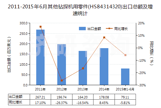 2011-2015年6月其他鉆探機(jī)用零件(HS84314320)出口總額及增速統(tǒng)計